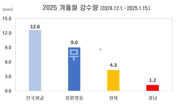 겨울철 강우량 그래프